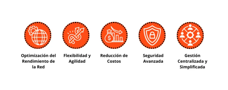 Esquema de las ventajas de SD-WAN.