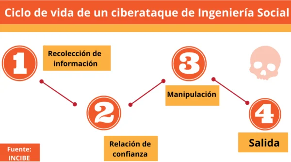 Ciclo que pasa un ciberataque.