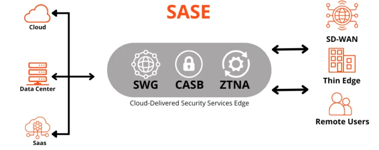 Esquema de Cloud- Delivered Security Services Edge.