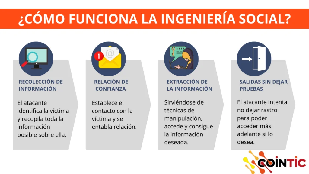 Esquema del funcionamiento del la ingenieria social.