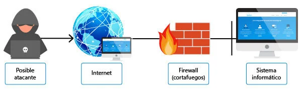 Esquema del funcionamiento de un firewall.