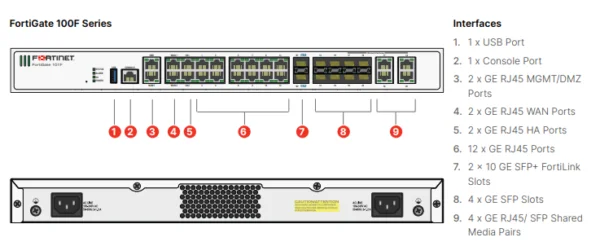 Esquema del firewall-fortigate 100f y sus funciones.