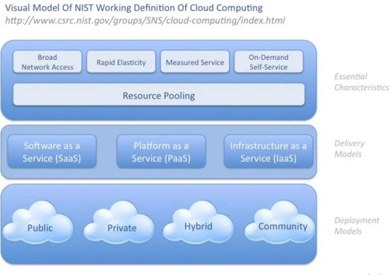 Esquema de modelo de nube nist.