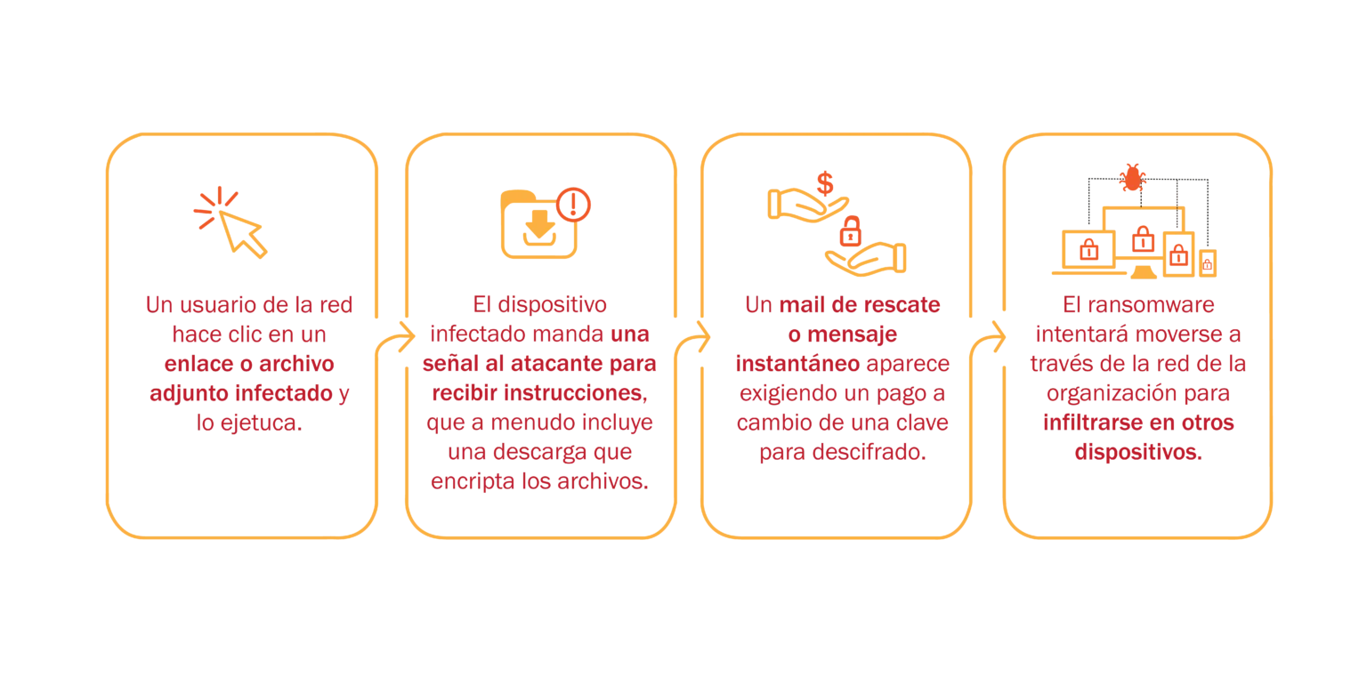 Esquema de ataque sin una solución de detección.