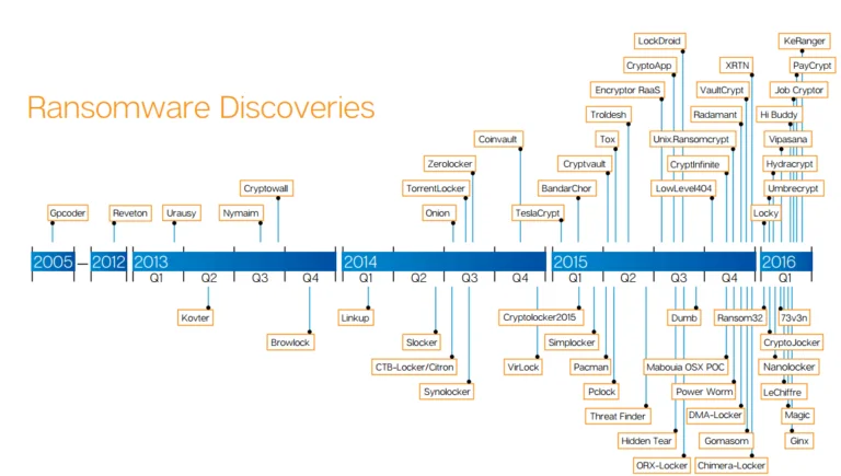 Línea del tiempo de Ransomware-discoveries.