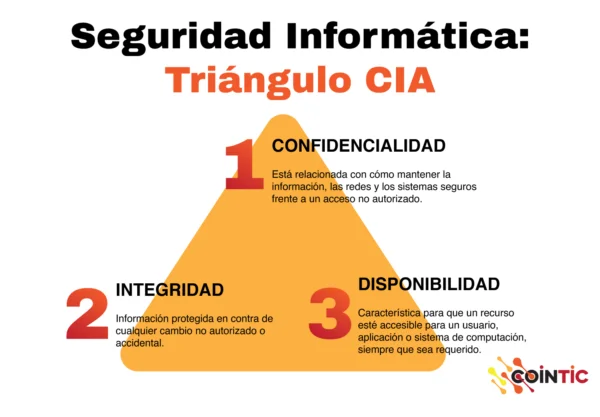 El triángulo CIA, usado en seguridad informática.