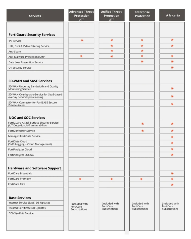 Tipos de licencias Fortigate y sus diferentes funciones.