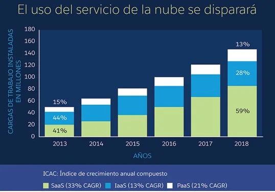 Gráfica de Uso de servicios.