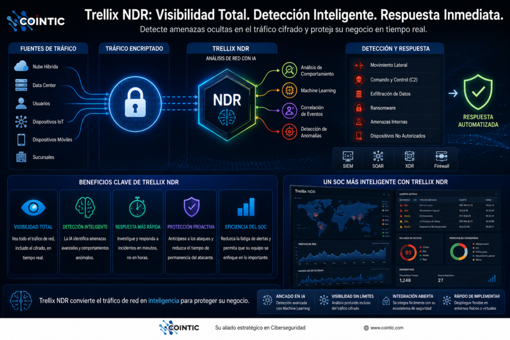 Diagrama de la respuesta de Trellix NDR